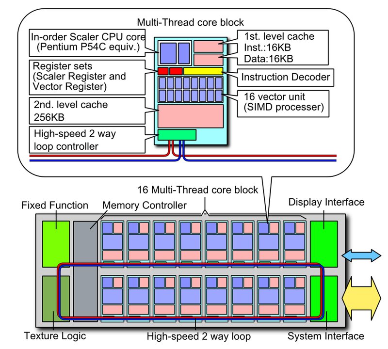 Semiconductor History | Los Angeles Convention Center, 12 August 2008 — Larrabee Tries to Turn x86 Into a Graphics Chip