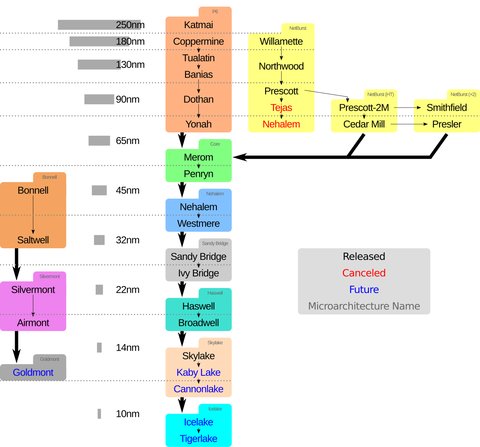 Semiconductor History | Mosco…